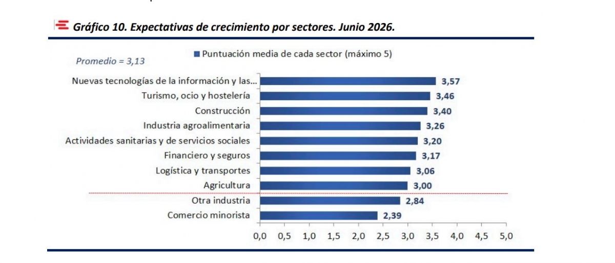 Barómetro de los economistas murcianos. - Barómetro de los economistas murcianos.