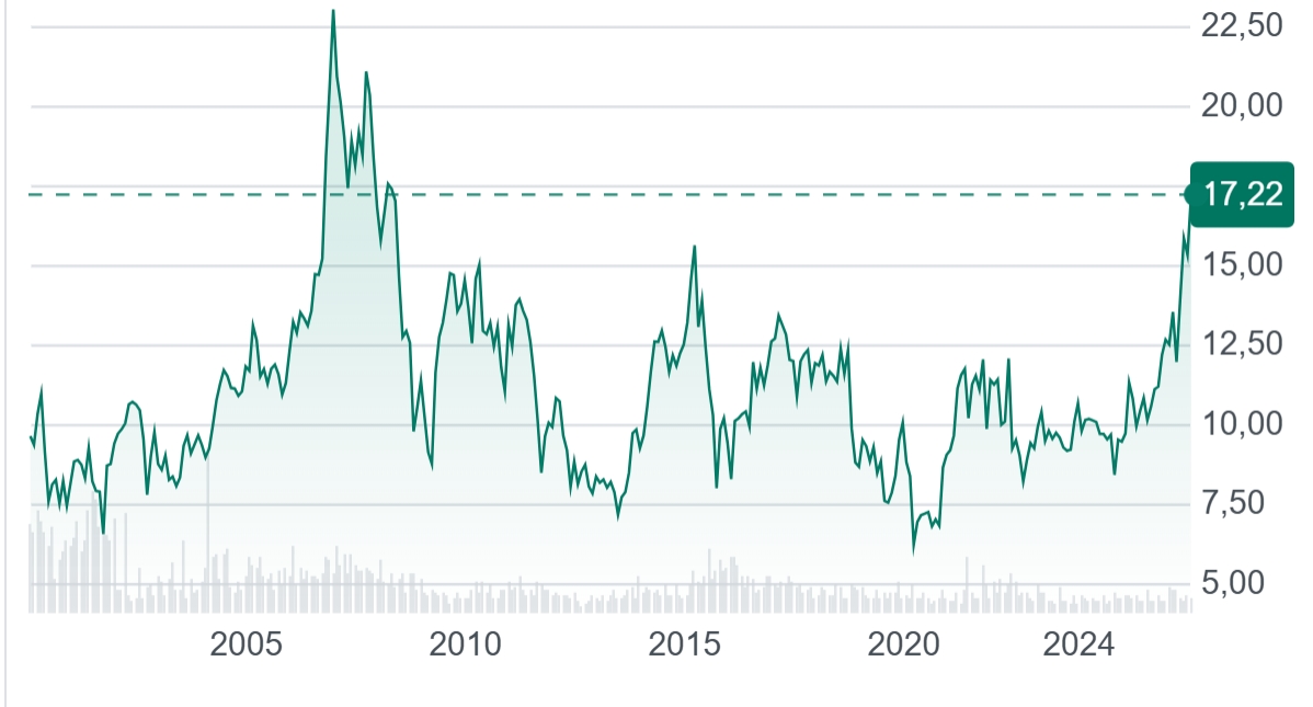 Gráfico histórico. - Fuente: YAHOO FINANCE. Gráfico histórico.