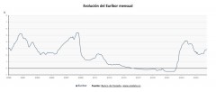 El Euríbor cierra julio en el 2,855%, su nivel más alto desde septiembre de 2024, y avanza alzas hipotecarias
