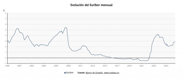 El Euríbor cierra julio en el 2,855%, su nivel más alto desde septiembre de 2024, y avanza alzas hipotecarias