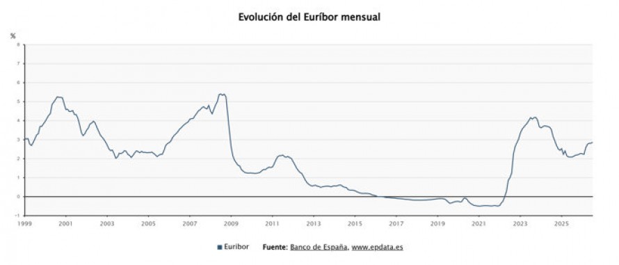 El Euríbor cierra julio en el 2,855%, su nivel más alto desde septiembre de 2024, y avanza alzas hipotecarias