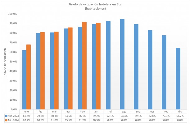 Elche registra una ocupación turística en junio del 90,3%%, 1,1 puntos más que en 2023