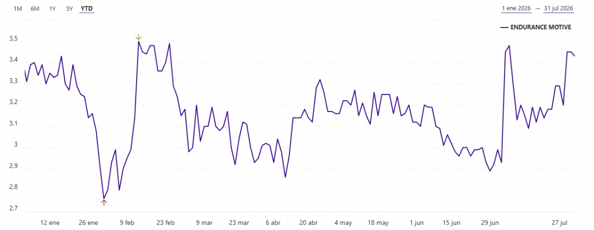 Gráfico de Endurance Motive.