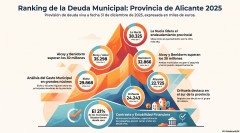 Deuda municipal: la de La Nucía se dispara; Alcoy sigue en plano, y Benidorm logra reducirla antes de la sentencia de Serra Gelada