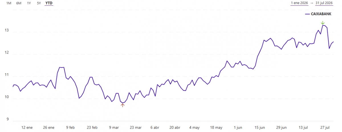 Gráfico de CaixaBank.