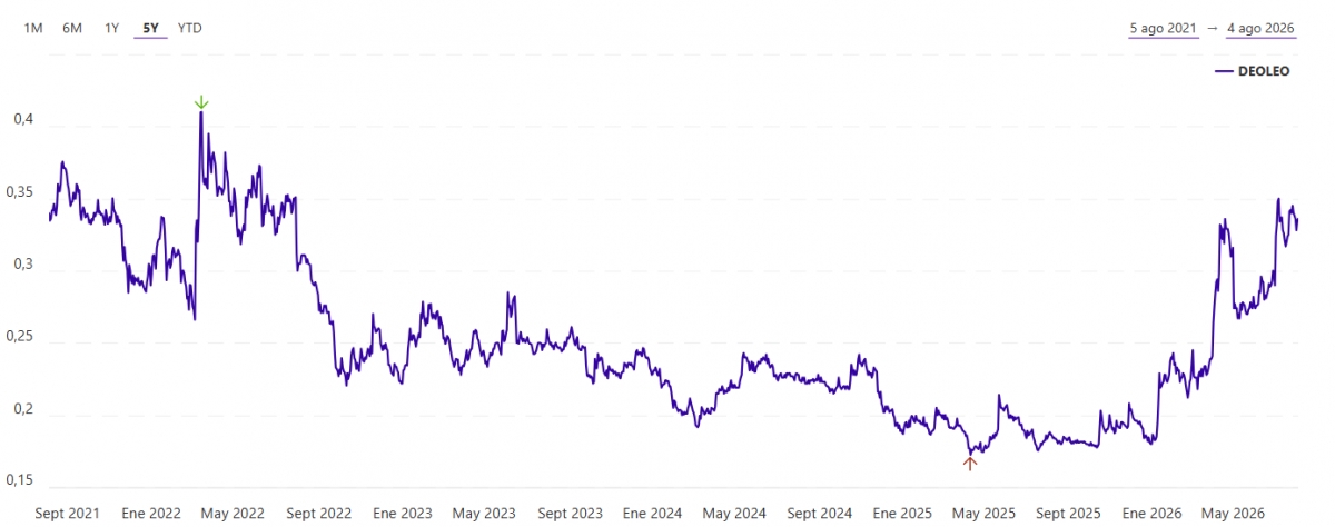 Gráfico de los últimos cinco años.