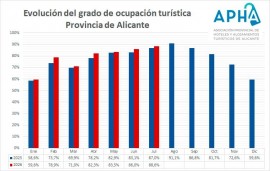La provincia de Alicante cierra julio con una tasa de ocupación turística del 88,6%, 1,6 puntos más que en 2025