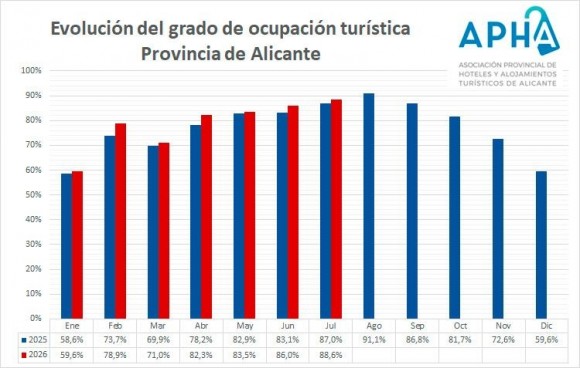 La provincia de Alicante cierra julio con una tasa de ocupación turística del 88,6%, 1,6 puntos más que en 2025