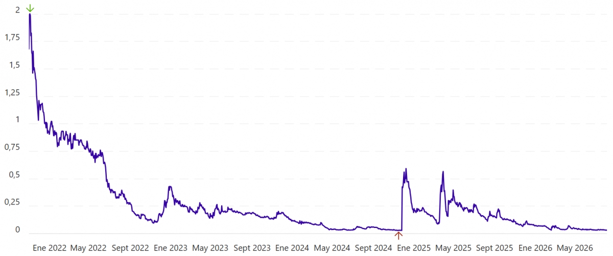 Gráfico histórico del único club de fútbol cotizado en España.