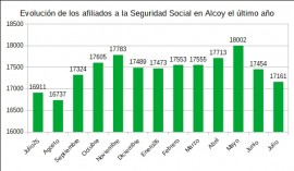 Mala época para el empleo en Alcoy: los afiliados a la Seguridad Social caen a 17.161 en julio, el peor dato en un año