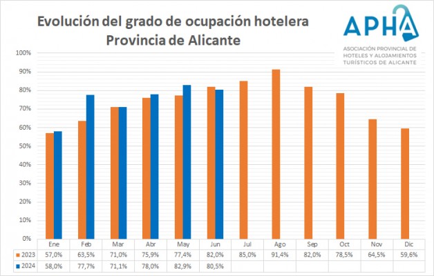 La ocupación hotelera cae en Alicante en junio, pero crece la rentabilidad: la tarifa sube un 20%