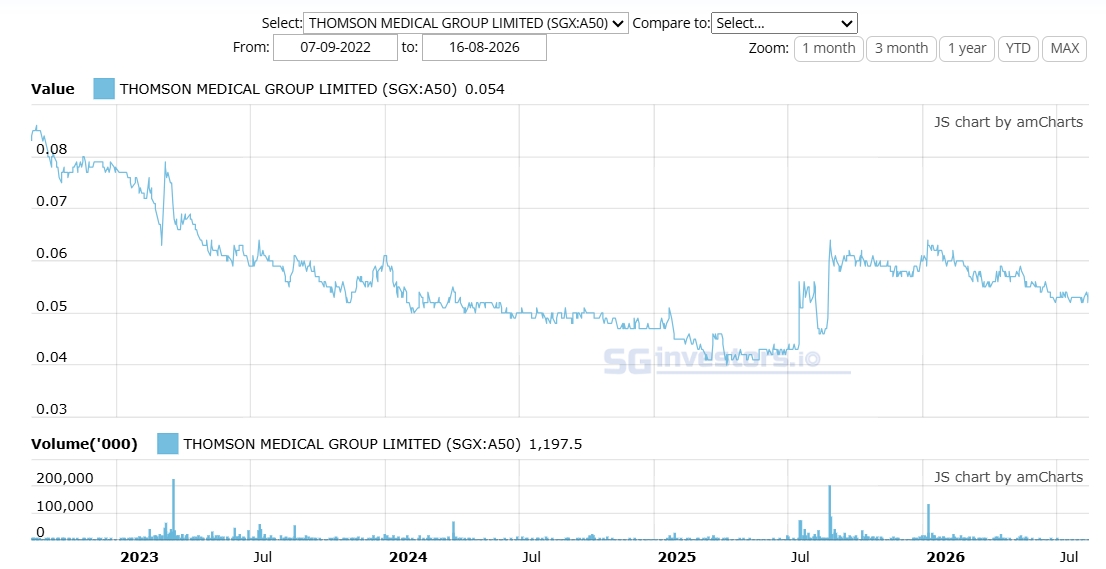 Gráfico de Thomson Medical Group desde que manda Kiat Lim.