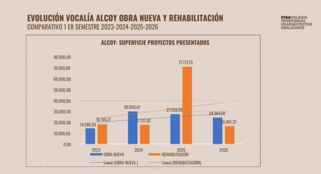 Menos metros construidos y reformados en Alcoy este año: la rehabilitación cae el 77% y la obra nueva el 11%