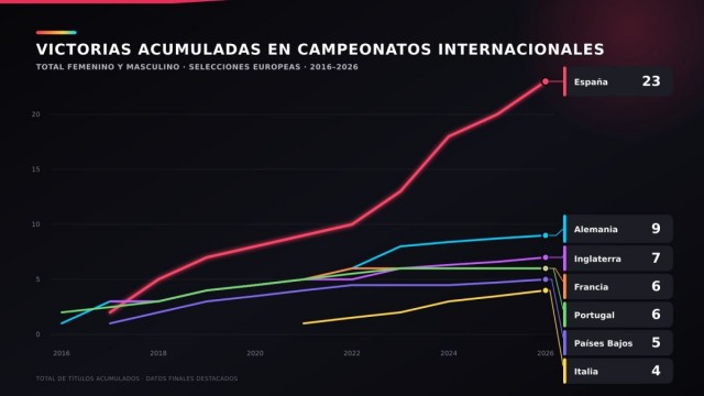 Un análisis de LaLiga demuestra el valor de apostar por la cantera en el fútbol español con 23 títulos y 466 millones en traspasos