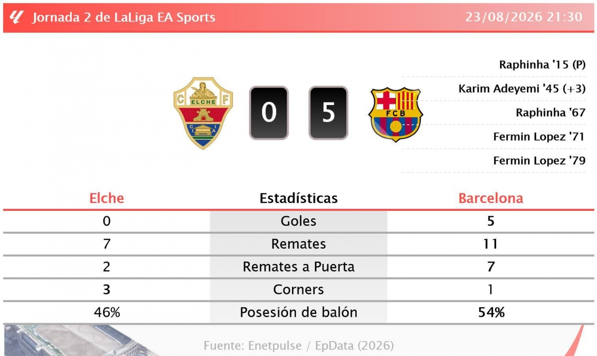 Estadísticas del partido