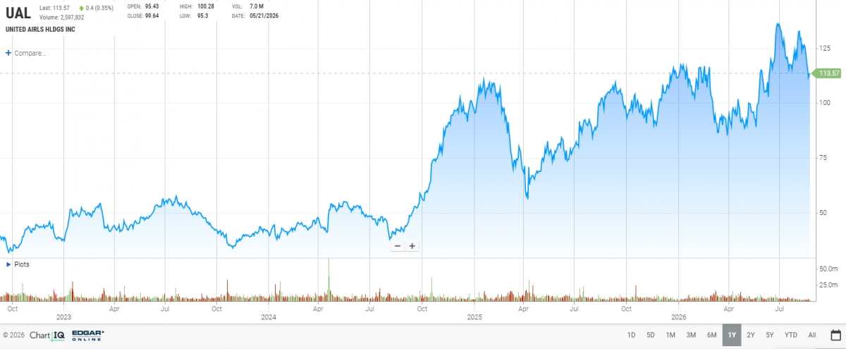 Gráfico de los últimos años. - Fuente: NASDAQ. Gráfico de los últimos años.