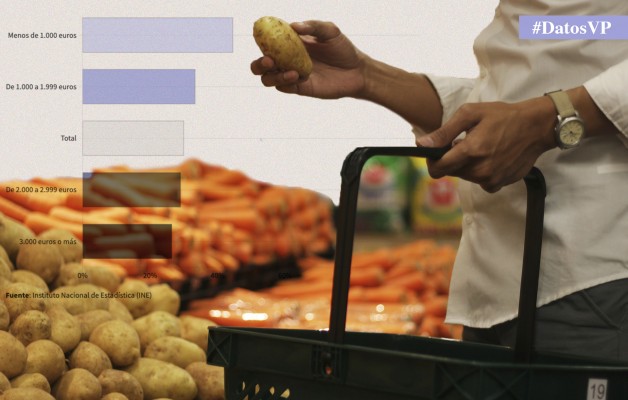 Los hogares valencianos más vulnerables destinan casi dos tercios de su gasto a alimentos y vivienda
