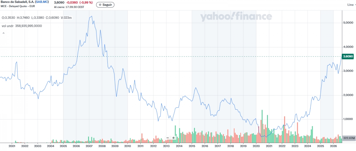 Gráfico histórico. - Fuente: YAHOO FINANCE. Gráfico histórico.