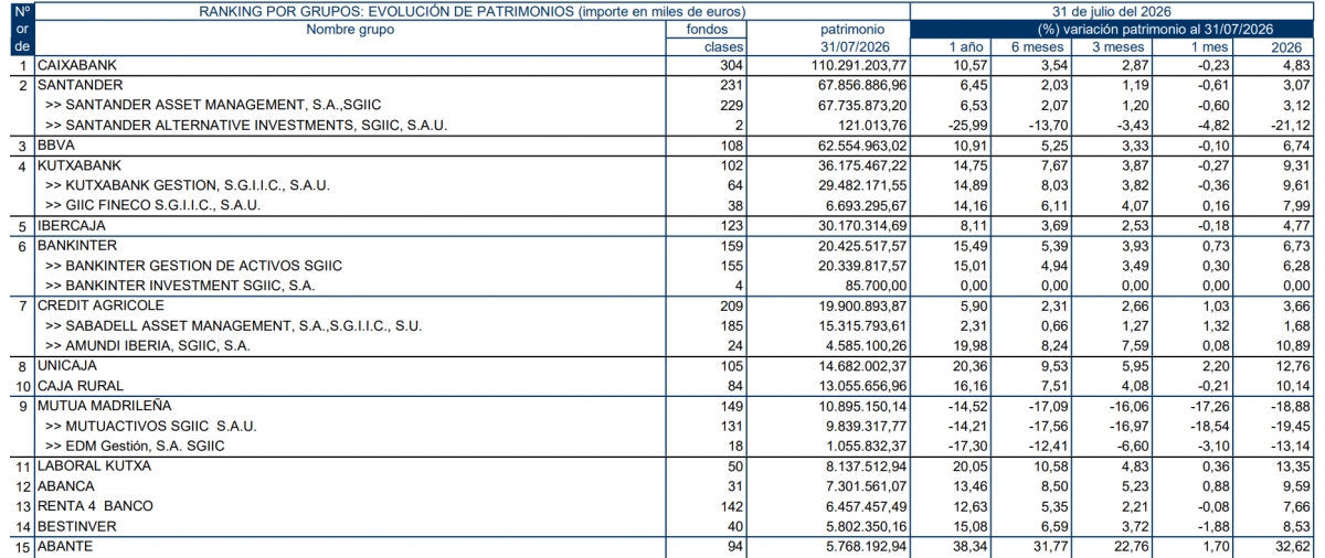 Ranking patrimonial de las gestoras que operan en España. - Fuente: INVERCO. Ranking patrimonial de las gestoras que operan en España.