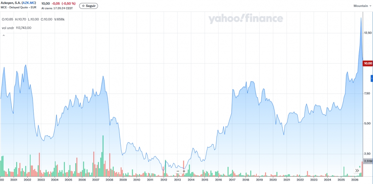 Gráfico histórico. - Fuente: YAHOO FINANCE. Gráfico histórico.