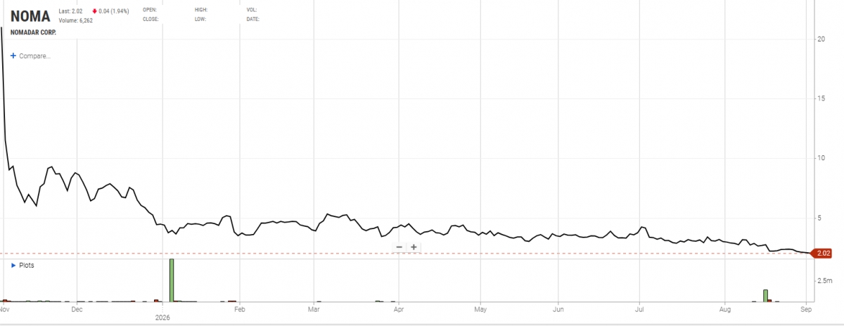 Gráfico histórico.