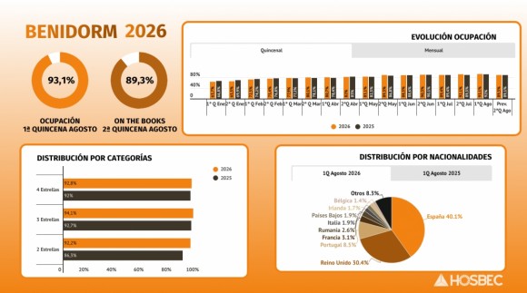 Los hoteles de la Comunitat Valenciana alcanzan el 92,7% de ocupación en agosto