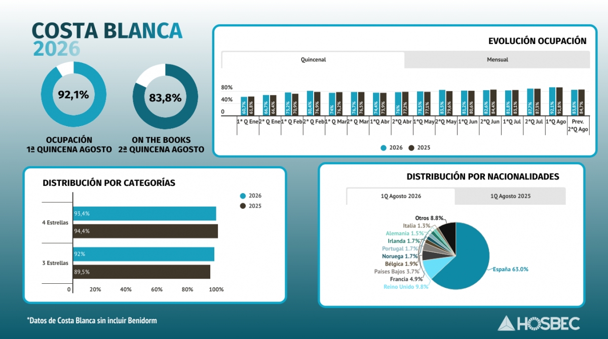 Ocupación en la Costa Blanca