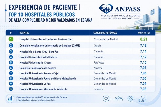 La Fundación Jiménez Díaz es el hospital público con mejor experiencia de paciente de España, según Anpass