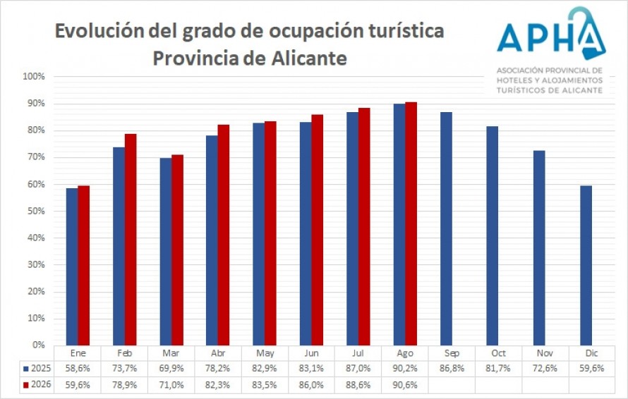 El verano tira de la ocupación en Alicante con el mejor dato acumulado de la historia hasta agosto