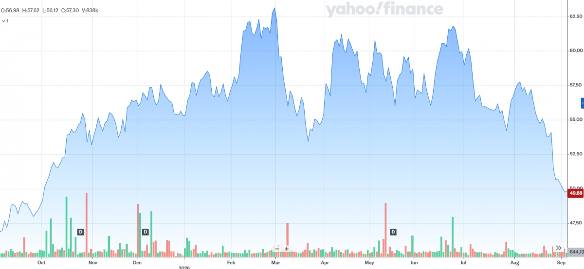 Gráfico de los últimos doce meses en el Mercado Continuo español. - Fuente: YAHOO FINANCE. Gráfico de los últimos doce meses en el Mercado Continuo español.