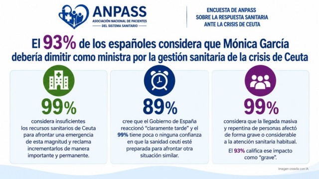 El 93% de los españoles considera que Mónica García debería dimitir como ministra por la gestión sanitaria de la crisis de Ceuta
