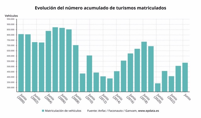 Las ventas de coches suben un 2,25% en junio y acumulan un alza del 5,9% en el primer semestre