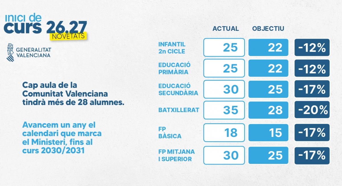 Hoja de ruta de la Conselleria de Educación para la bajada de ratios hasta el curso 2030/2031. - Hoja de ruta de la Conselleria de Educación para la bajada de ratios hasta el curso 2030/2031.