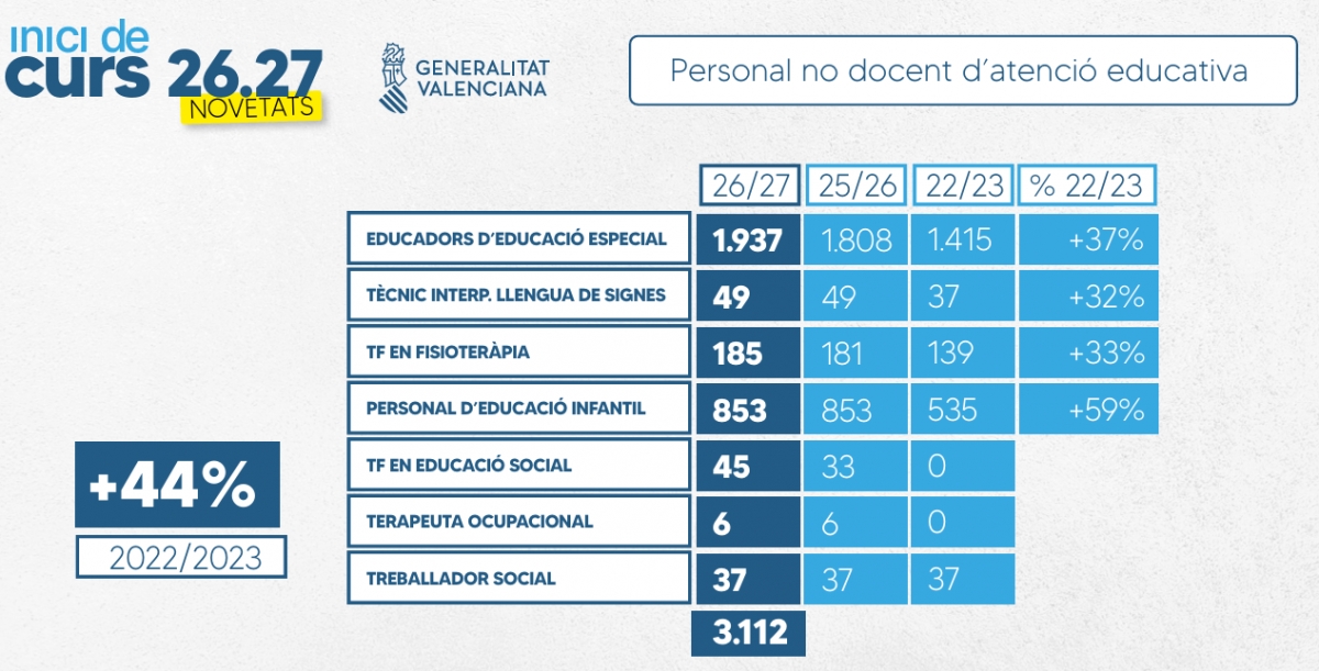 Incorporación de personal docente de atención educativa en los últimos años. - Incorporación de personal docente de atención educativa en los últimos años.