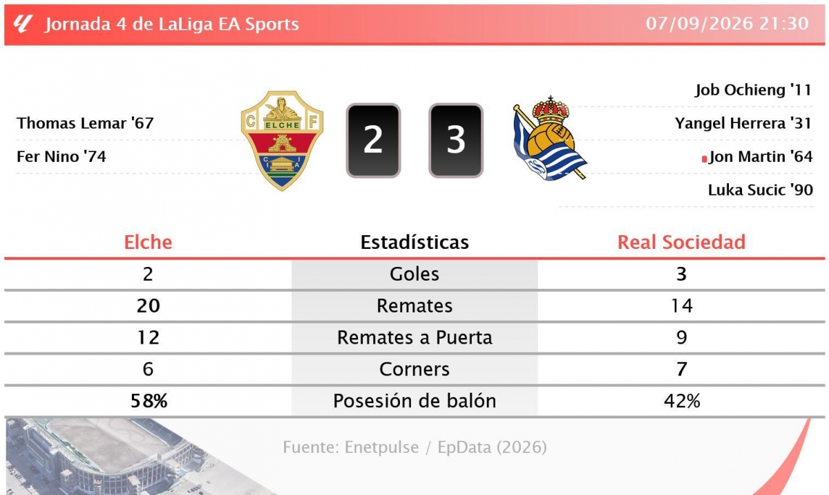 Estadísticas del partido