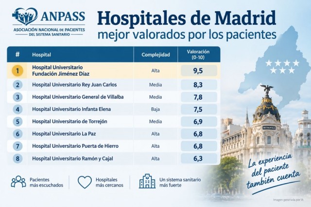 La Fundación Jiménez Díaz lidera la experiencia del paciente en los hospitales de Madrid, según ANPASS