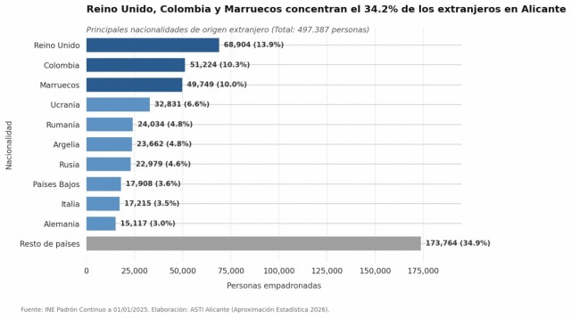 La realidad de la provincia de Alicante (II): medio millón de extranjeros 'legales' y 135.550 cotizantes a la Seguridad Social