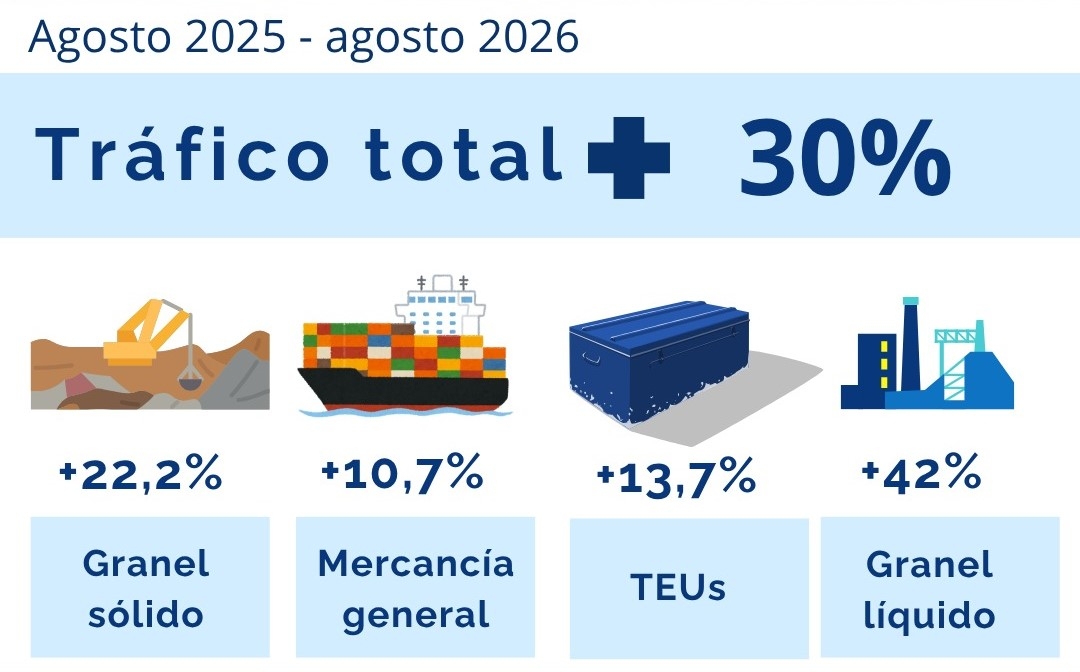 Los contenedores muestran una evolución positiva, con un incremento del 13,7 % durante agosto. - Los contenedores muestran una evolución positiva, con un incremento del 13,7 % durante agosto.