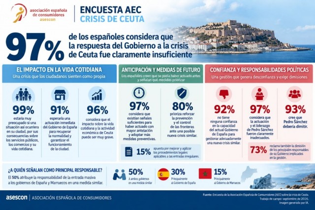 El 97% de los españoles considera que la respuesta del Gobierno a la crisis de Ceuta fue claramente insuficiente