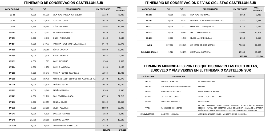 Las carreteras y puntos kilométricos en los que se actuará en el sur de Castellón - Las carreteras y puntos kilométricos en los que se actuará en el sur de Castellón