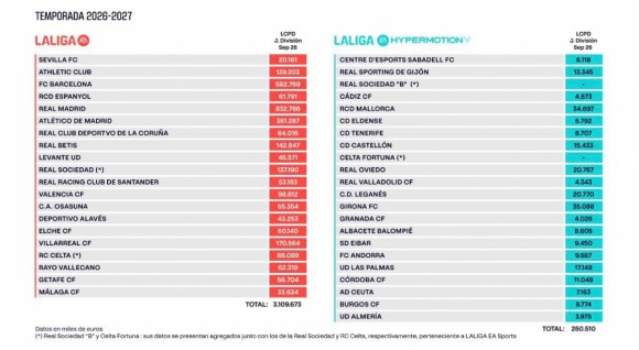 LaLiga hace oficial el ‘Fair Play’ de Valencia CF y Levante UD