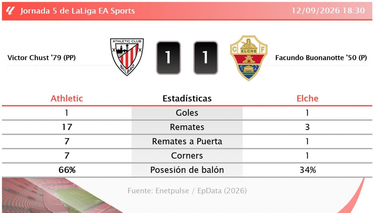 Estadísticas del partido