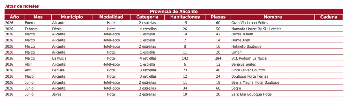 Altas de hoteles en la provincia de Alicante entre enero y junio