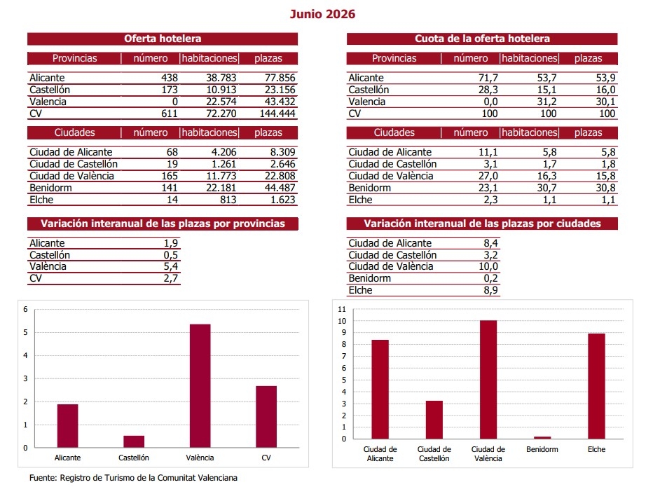 Evolución de la oferta hotelera de la Comunitat por provincias y capitales. 