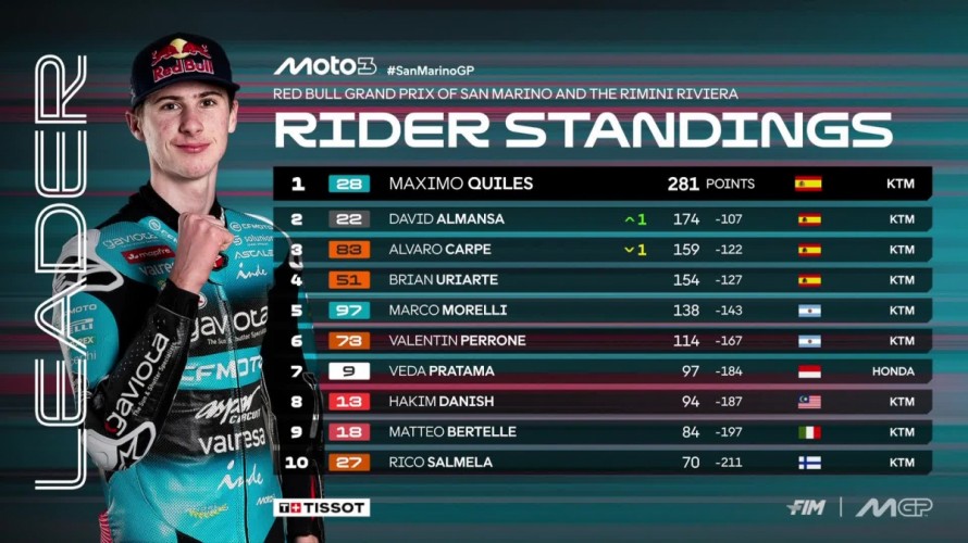 David Almansa lidera toda la carrera, pero gana Máximo Quiles por 21 milésimas de segundo