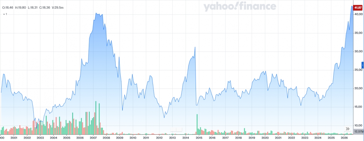 Gráfico desde el año 2000. - Fuente: YAHOO FINANCE. Gráfico desde el año 2000.