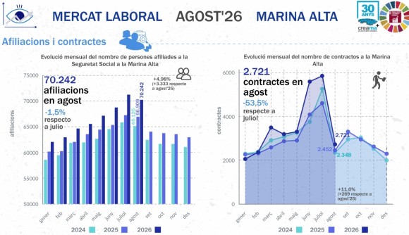 La Marina Alta vive el mejor agosto en creación de empleo, pero eleva el paro con el final de la temporada estival