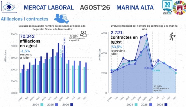 La Marina Alta vive el mejor agosto en creación de empleo, pero eleva el paro con el final de la temporada estival
