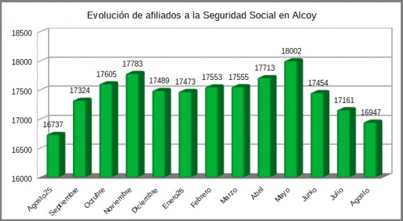 Alcoy pierde 1.055 afiliados a la Seguridad Social tras tres descensos consecutivos: baja a 16.947 en agosto