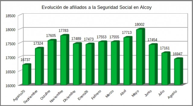 Alcoy pierde 1.055 afiliados a la Seguridad Social tras tres descensos consecutivos: baja a 16.947 en agosto